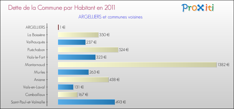 Dette par habitant de la commune en 2011 pour ARGELLIERS et les communes proches Comparaison de la dette par habitant de la commune en 2011 pour ARGELLIERS et les communes voisines