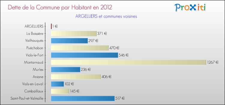 Dette par habitant de la commune en 2012 pour ARGELLIERS et les communes proches Comparaison de la dette par habitant de la commune en 2012 pour ARGELLIERS et les communes voisines