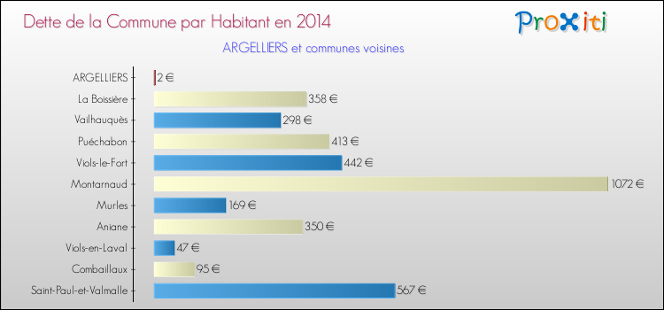Dette par habitant de la commune en 2014 pour ARGELLIERS et les communes proches Comparaison de la dette par habitant de la commune en 2014 pour ARGELLIERS et les communes voisines