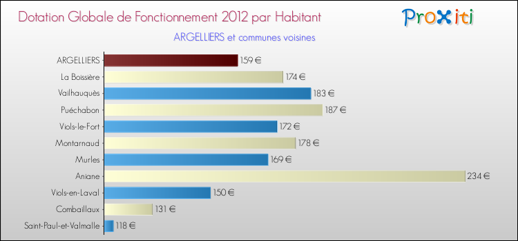Montant des dotations globales de fonctionnement DGF par Habitant pour ARGELLIERS et les communes proches Comparaison des des dotations globales de fonctionnement DGF par habitant pour ARGELLIERS et les communes voisines
