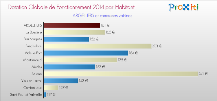 Montant des dotations globales de fonctionnement DGF par Habitant pour ARGELLIERS et les communes proches en 2014. Comparaison des des dotations globales de fonctionnement DGF par habitant pour ARGELLIERS et les communes voisines en 2014.