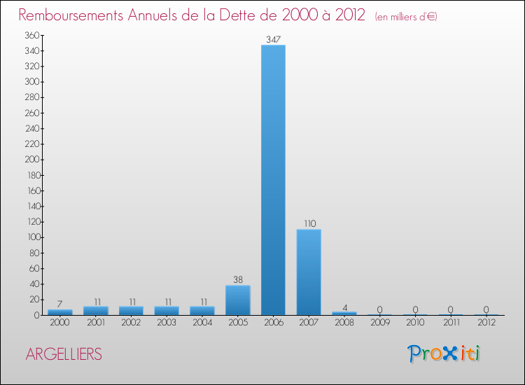 Evolution de l'annuité de la dette pour la commune de ARGELLIERS de 2000 à 2012 Annuités de la dette pour ARGELLIERS de 2000 à 2012