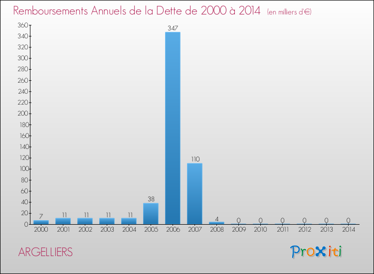 Evolution de l'annuité de la dette pour la commune de ARGELLIERS de 2000 à 2014 Annuités de la dette pour ARGELLIERS de 2000 à 2014