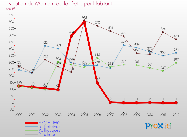 Evolution de la dette par habitant pour la commune de ARGELLIERS et les communes proches de 2000 à 2012 Comparaison de la dette par habitant pour ARGELLIERS et les communes voisines de 2000 à 2012