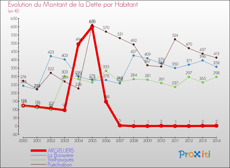 Evolution de la dette par habitant pour la commune de ARGELLIERS et les communes proches de 2000 à 2014 Comparaison de la dette par habitant pour ARGELLIERS et les communes voisines de 2000 à 2014