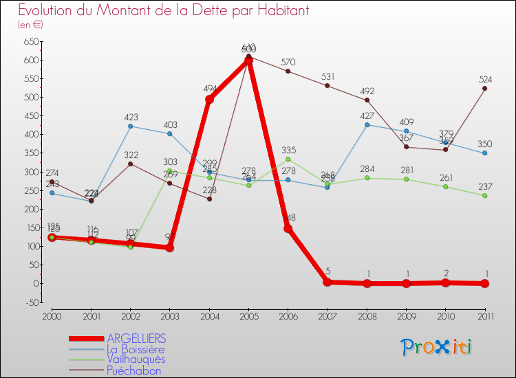 Evolution de la dette par habitant pour la commune de ARGELLIERS et les communes proches Comparaison de la dette par habitant pour ARGELLIERS et les communes voisines