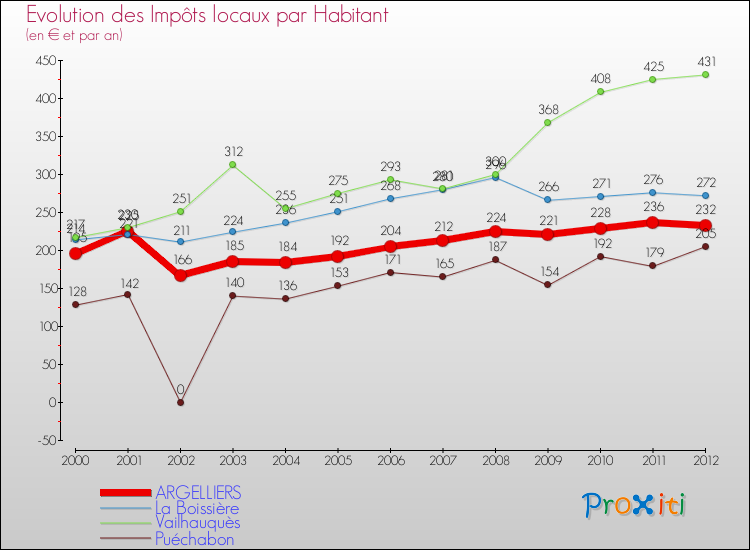 Evolution et montant des impôts locaux par Habitant pour ARGELLIERS et les communes proches Comparaison des impôts locaux par habitant pour ARGELLIERS et les communes voisines