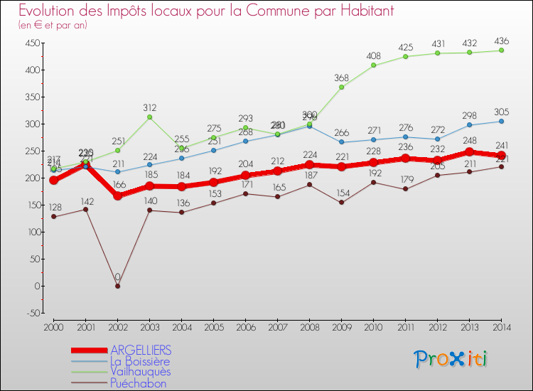 Evolution et montant des impôts locaux par Habitant pour ARGELLIERS et les communes proches de 2000 à 2014 Comparaison des impôts locaux par habitant pour ARGELLIERS et les communes voisines de 2000 à 2014