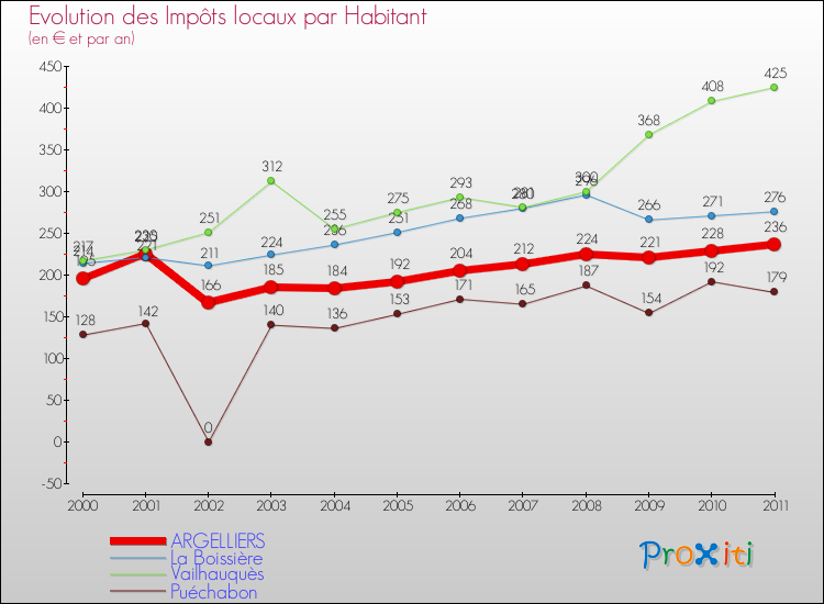 Evolution et montant des impôts locaux par Habitant pour ARGELLIERS et les communes proches Comparaison des impôts locaux par habitant pour ARGELLIERS et les communes voisines