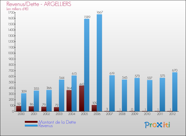Evolution comparée de la dette et des revenus pour la commune de ARGELLIERS de 2000 à 2012 Comparaison de la dette et des revenus pour ARGELLIERS de 2000 à 2012