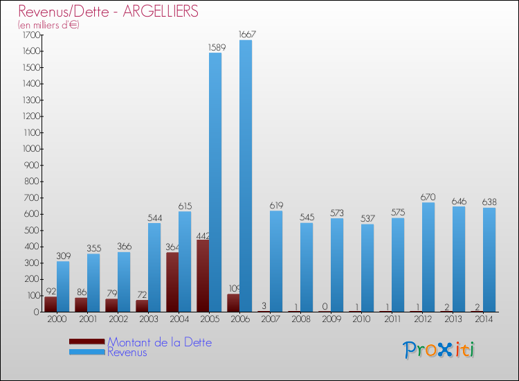 Evolution comparée de la dette et des revenus pour la commune de ARGELLIERS de 2000 à 2014 Comparaison de la dette et des revenus pour ARGELLIERS de 2000 à 2014
