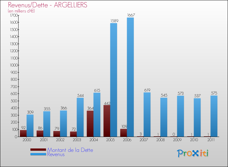 Evolution comparée de la dette et des revenus pour la commune de ARGELLIERS de 2000 à 2011 Comparaison de la dette et des revenus pour ARGELLIERS de 2000 à 2011