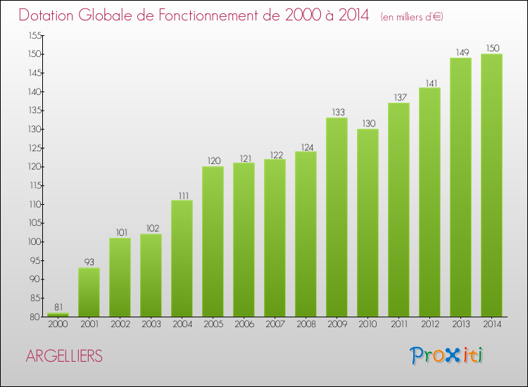 Evolution du montant de la Dotation Globale de Fonctionnement pour la commune de ARGELLIERS de 2000 à 2014 Evolution du montant de la Dotation Globale de Fonctionnement pour ARGELLIERS de 2000 à 2014