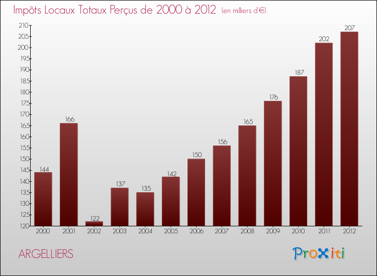 Evolution des Impôts Locaux pour la commune de ARGELLIERS de 2000 à 2012 Evolution des Impôts Locaux pour ARGELLIERS de 2000 à 2012