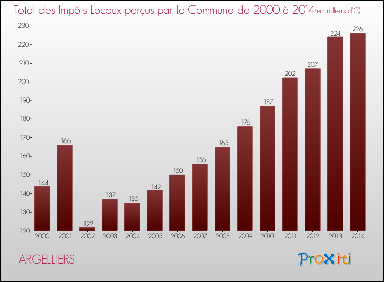 Evolution des Impôts Locaux pour la commune de ARGELLIERS de 2000 à 2014 Evolution des Impôts Locaux pour ARGELLIERS de 2000 à 2014