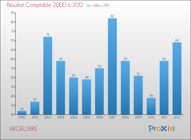 Evolution du résultat comptable pour la commune de ARGELLIERS de 2000 à 2012 Evolution du résultat comptable pour ARGELLIERS de 2000 à 2012