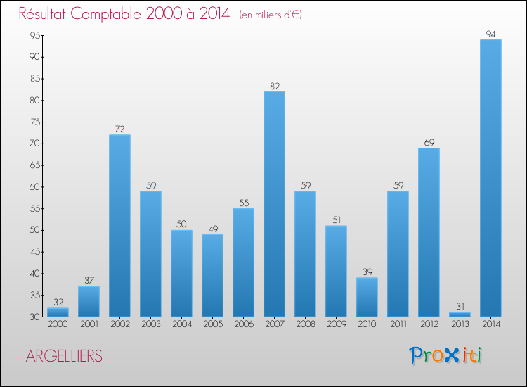 Evolution du résultat comptable pour la commune de ARGELLIERS de 2000 à 2014 Evolution du résultat comptable pour ARGELLIERS de 2000 à 2014