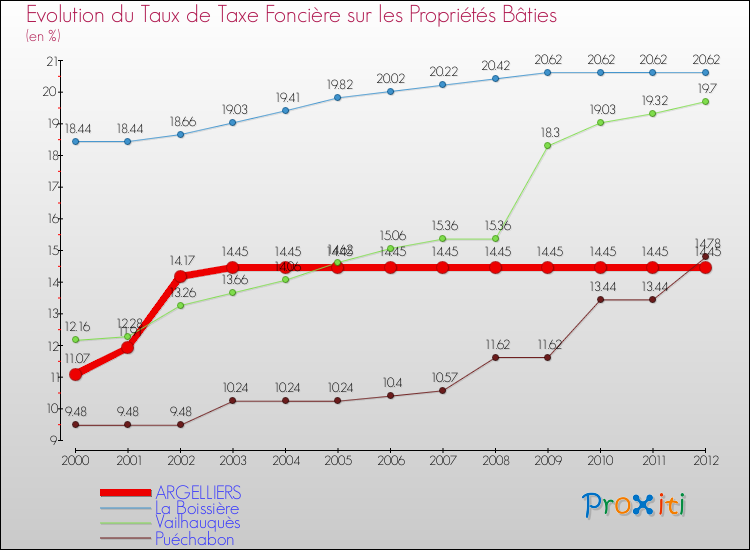 Evolution du taux de la taxe foncière sur le bati pour ARGELLIERS et les communes proches de 2000 à 2012 Comparaison des taux de taxe foncière sur le bati pour ARGELLIERS et les communes voisines de 2000 à 2012