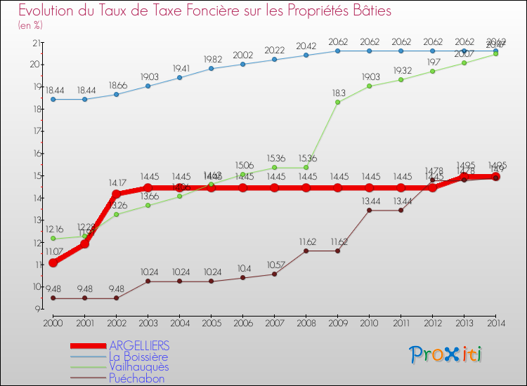 Evolution du taux de la taxe foncière sur le bati pour ARGELLIERS et les communes proches de 2000 à 2014 Comparaison des taux de taxe foncière sur le bati pour ARGELLIERS et les communes voisines de 2000 à 2014