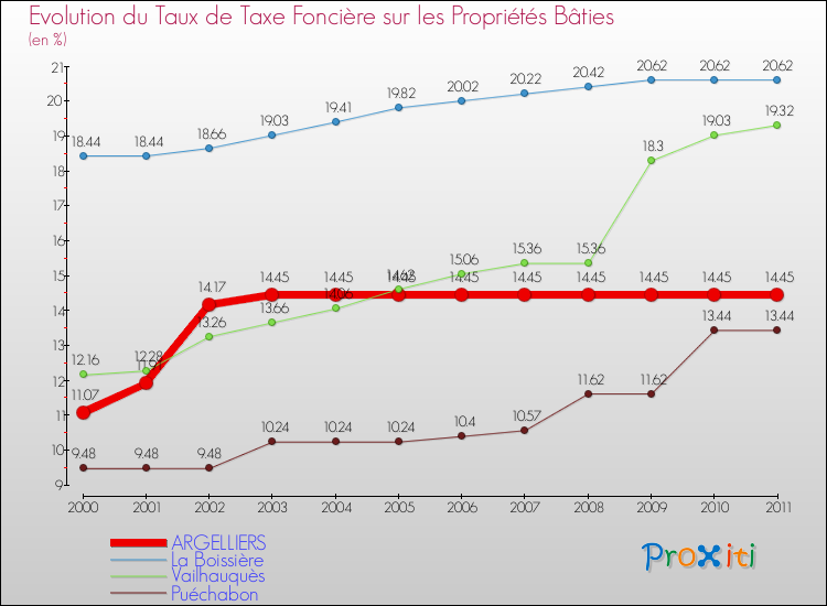 Evolution du taux de la taxe foncière sur le bati pour ARGELLIERS et les communes proches Comparaison des taux de taxe foncière sur le bati pour ARGELLIERS et les communes voisines