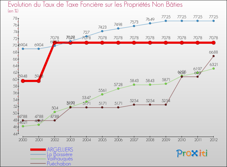 Evolution du taux de la taxe foncière sur les immeubles et terrains non batis pour ARGELLIERS et les communes proches de 2000 à 2012 Comparaison des taux de la taxe foncière sur les immeubles et terrains non batis pour ARGELLIERS et les communes voisines de 2000 à 2012
