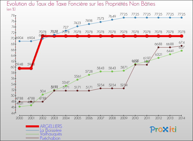 Evolution du taux de la taxe foncière sur les immeubles et terrains non batis pour ARGELLIERS et les communes proches de 2000 à 2014 Comparaison des taux de la taxe foncière sur les immeubles et terrains non batis pour ARGELLIERS et les communes voisines de 2000 à 2014
