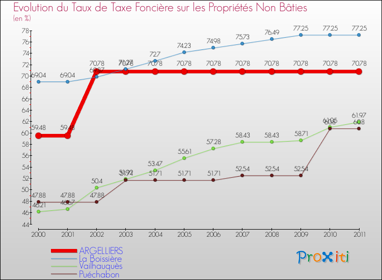 Evolution du taux de la taxe foncière sur les immeubles et terrains non batis pour ARGELLIERS et les communes proches Comparaison des taux de la taxe foncière sur les immeubles et terrains non batis pour ARGELLIERS et les communes voisines