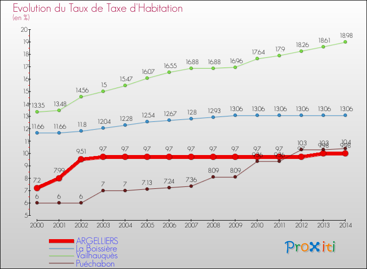 Evolution du taux de la taxe d'habitation pour ARGELLIERS et les communes proches de 2000 à 2014 Comparaison des taux de la taxe d'habitation pour ARGELLIERS et les communes voisines de 2000 à 2014