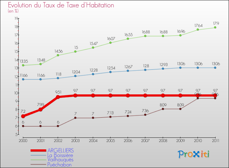 Evolution du taux de la taxe d'habitation pour ARGELLIERS et les communes proches Comparaison des taux de la taxe d'habitation pour ARGELLIERS et les communes voisines