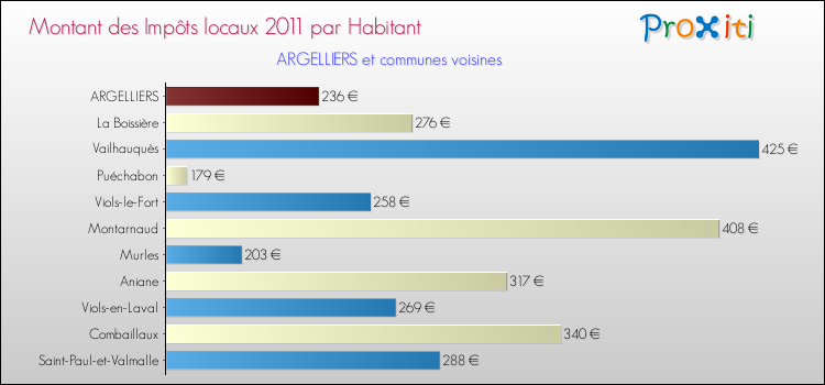 Montant des impôts locaux par Habitant pour ARGELLIERS et les communes proches Comparaison des impôts locaux par habitant pour ARGELLIERS et les communes voisines