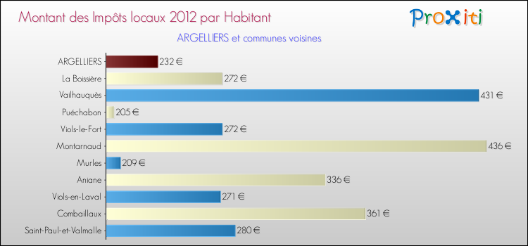 Montant des impôts locaux par Habitant pour ARGELLIERS et les communes proches Comparaison des impôts locaux par habitant pour ARGELLIERS et les communes voisines