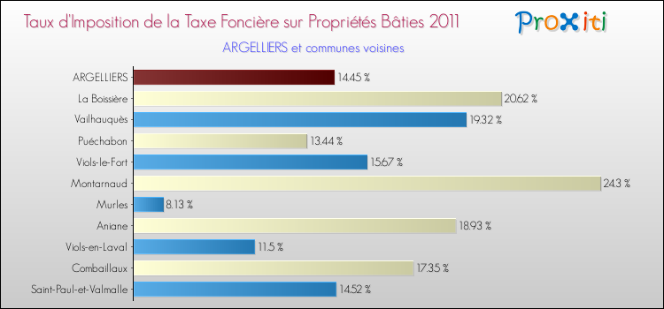 Taux d'imposition de la taxe foncière sur le bati 2011 pour ARGELLIERS et les communes proches Comparaison des taux d'imposition de la taxe foncière sur le bati 2011 pour ARGELLIERS et les communes voisines
