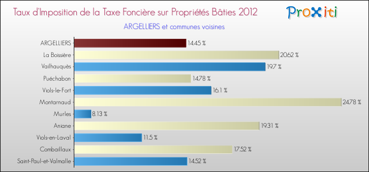 Taux d'imposition de la taxe foncière sur le bati 2012 pour ARGELLIERS et les communes proches Comparaison des taux d'imposition de la taxe foncière sur le bati 2012 pour ARGELLIERS et les communes voisines