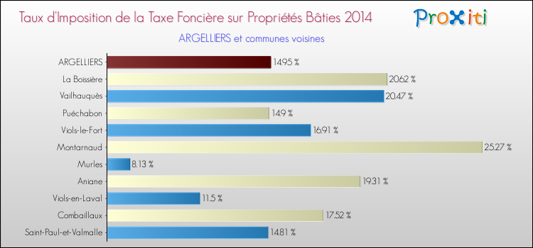 Taux d'imposition de la taxe foncière sur le bati 2014 pour ARGELLIERS et les communes proches Comparaison des taux d'imposition de la taxe foncière sur le bati 2014 pour ARGELLIERS et les communes voisines