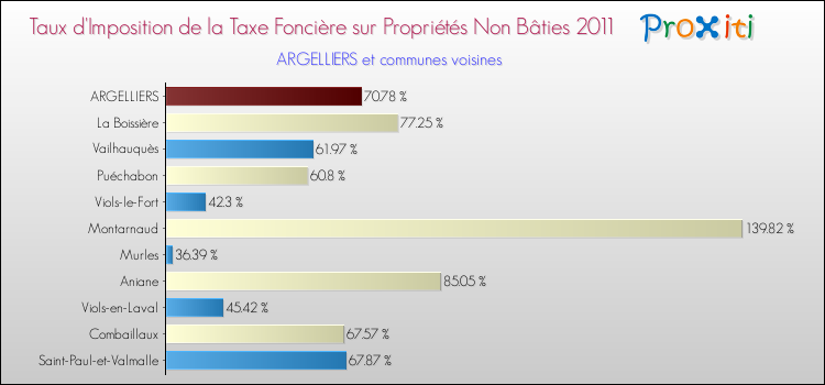 Taux d'imposition de la taxe foncière sur les immeubles et terrains non batis 2011 pour ARGELLIERS et les communes proches Comparaison des taux d'imposition de la taxe foncière sur les immeubles et terrains non batis 2011 pour ARGELLIERS et les communes voisines