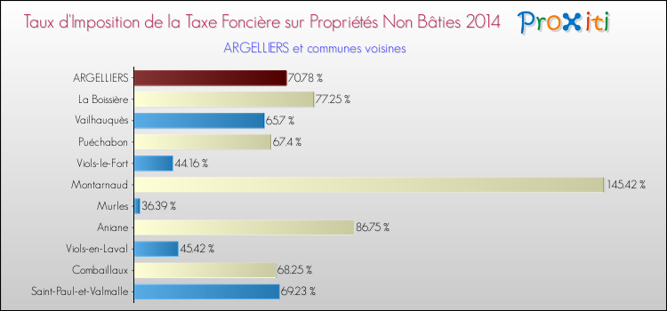 Taux d'imposition de la taxe foncière sur les immeubles et terrains non batis 2014 pour ARGELLIERS et les communes proches Comparaison des taux d'imposition de la taxe foncière sur les immeubles et terrains non batis 2014 pour ARGELLIERS et les communes voisines