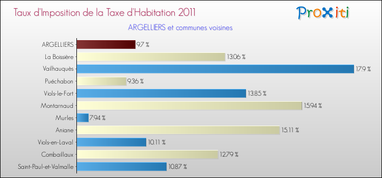 Taux d'imposition de la taxe d'habitation 2011 pour ARGELLIERS et les communes proches Comparaison des taux d'imposition de la taxe d'habitation 2011 pour ARGELLIERS et les communes voisines