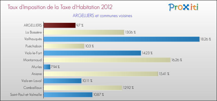 Taux d'imposition de la taxe d'habitation 2012 pour ARGELLIERS et les communes proches Comparaison des taux d'imposition de la taxe d'habitation 2012 pour ARGELLIERS et les communes voisines