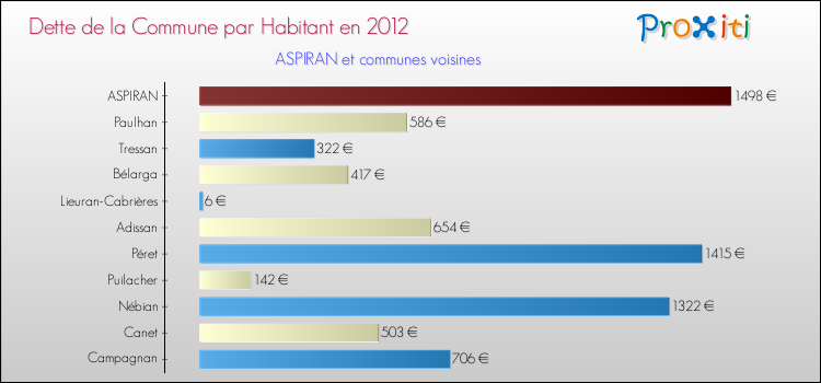 Dette par habitant de la commune en 2012 pour ASPIRAN et les communes proches Comparaison de la dette par habitant de la commune en 2012 pour ASPIRAN et les communes voisines