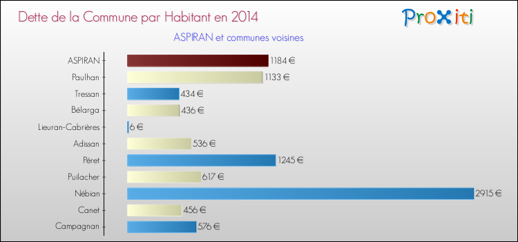 Dette par habitant de la commune en 2014 pour ASPIRAN et les communes proches Comparaison de la dette par habitant de la commune en 2014 pour ASPIRAN et les communes voisines