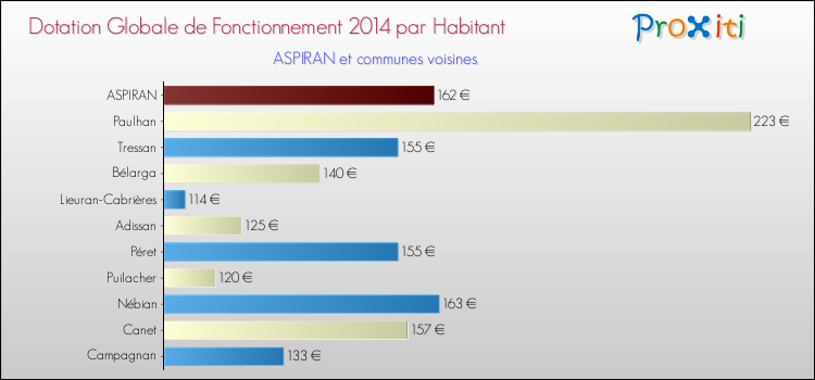 Montant des dotations globales de fonctionnement DGF par Habitant pour ASPIRAN et les communes proches en 2014. Comparaison des des dotations globales de fonctionnement DGF par habitant pour ASPIRAN et les communes voisines en 2014.