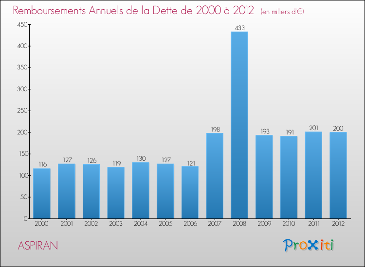 Evolution de l'annuité de la dette pour la commune de ASPIRAN de 2000 à 2012 Annuités de la dette pour ASPIRAN de 2000 à 2012