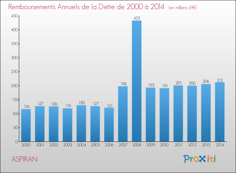 Evolution de l'annuité de la dette pour la commune de ASPIRAN de 2000 à 2014 Annuités de la dette pour ASPIRAN de 2000 à 2014