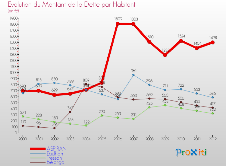 Evolution de la dette par habitant pour la commune de ASPIRAN et les communes proches de 2000 à 2012 Comparaison de la dette par habitant pour ASPIRAN et les communes voisines de 2000 à 2012