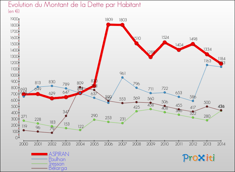 Evolution de la dette par habitant pour la commune de ASPIRAN et les communes proches de 2000 à 2014 Comparaison de la dette par habitant pour ASPIRAN et les communes voisines de 2000 à 2014