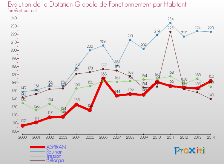 Evolution et montant de la dotation globale de fonctionnement par Habitant pour ASPIRAN et les communes proches de 2000 à 2014. Comparaison des dotations globales de fonctionnement par habitant pour ASPIRAN et les communes voisines de 2000 à 2014.