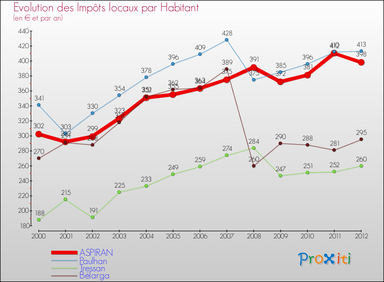 Evolution et montant des impôts locaux par Habitant pour ASPIRAN et les communes proches Comparaison des impôts locaux par habitant pour ASPIRAN et les communes voisines