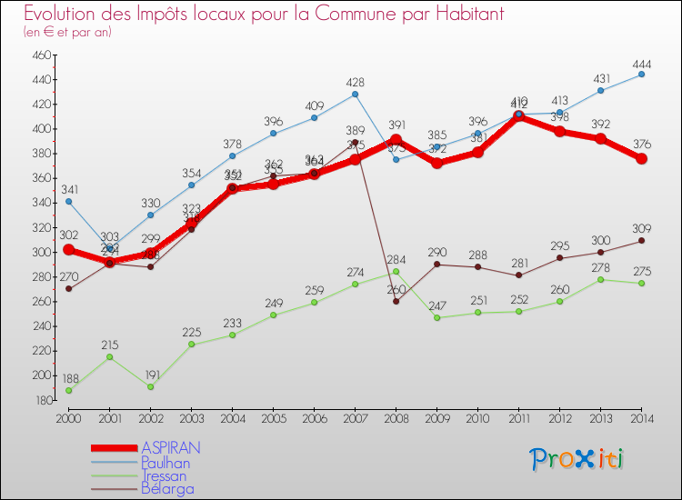 Evolution et montant des impôts locaux par Habitant pour ASPIRAN et les communes proches de 2000 à 2014 Comparaison des impôts locaux par habitant pour ASPIRAN et les communes voisines de 2000 à 2014