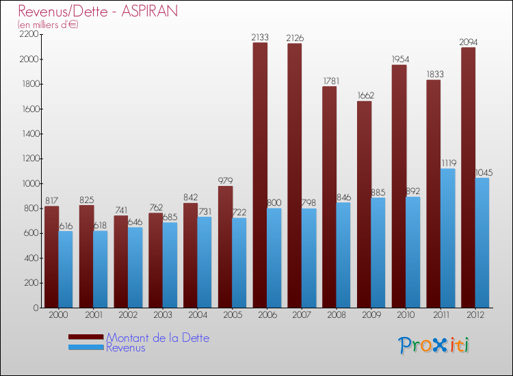 Evolution comparée de la dette et des revenus pour la commune de ASPIRAN de 2000 à 2012 Comparaison de la dette et des revenus pour ASPIRAN de 2000 à 2012