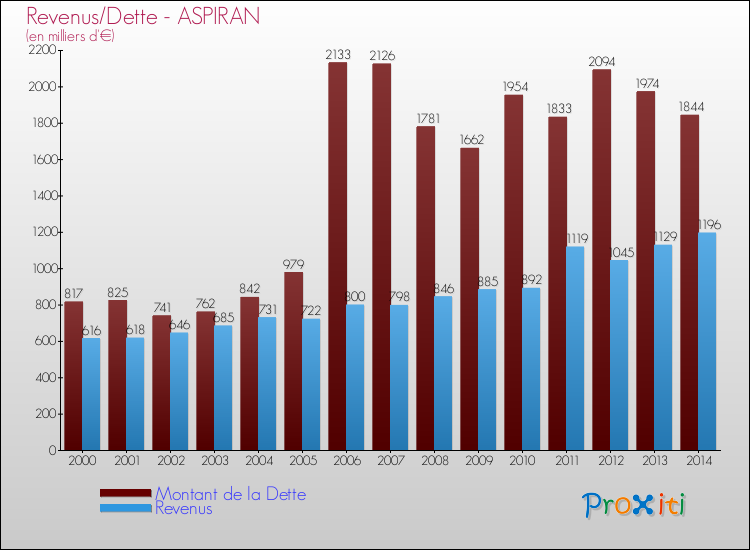 Evolution comparée de la dette et des revenus pour la commune de ASPIRAN de 2000 à 2014 Comparaison de la dette et des revenus pour ASPIRAN de 2000 à 2014